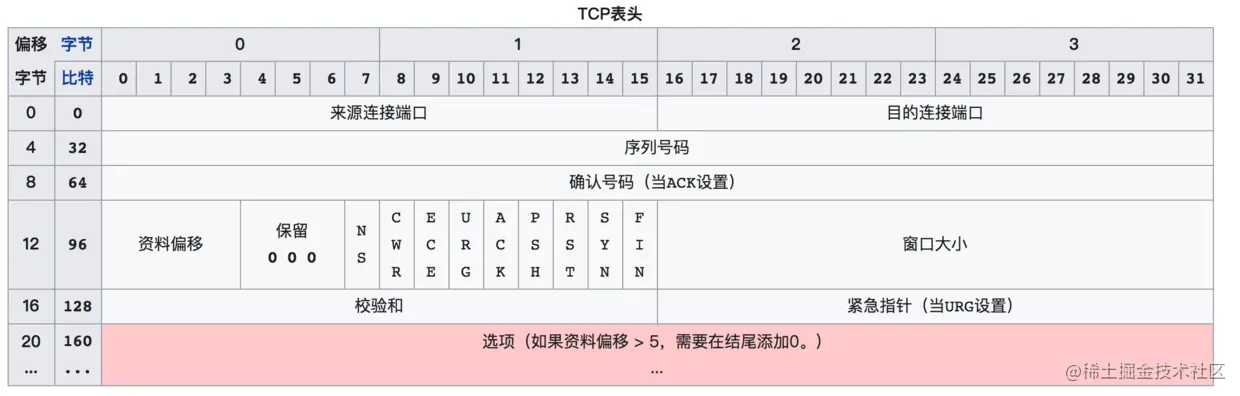 TCP头部