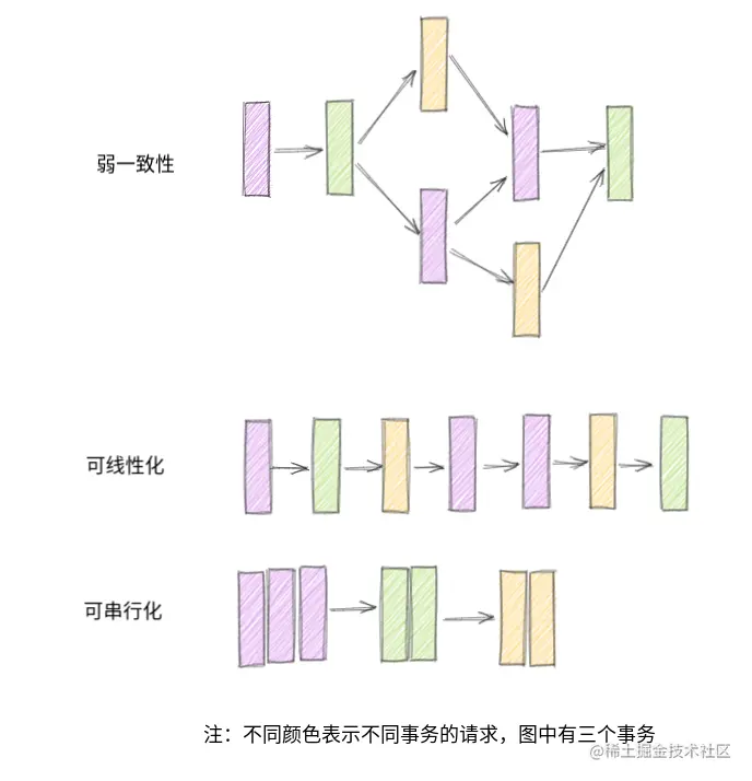弱一致性，可线性化与可串行化