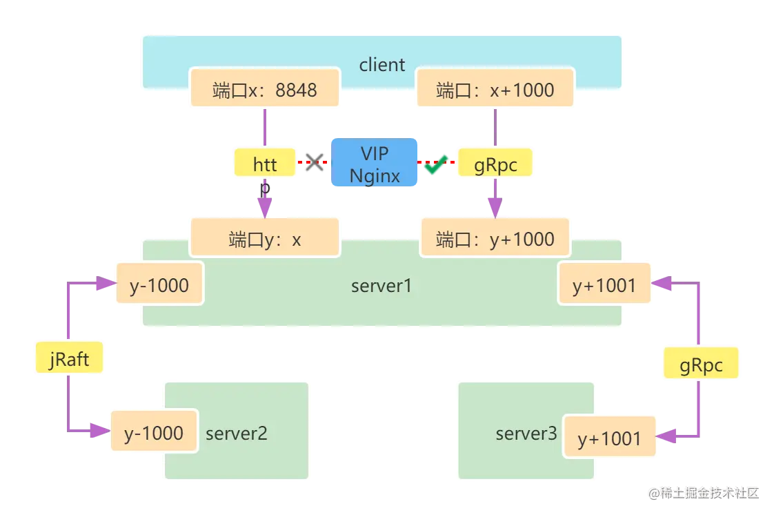 nacos1.x与2.0版本端口对比.png