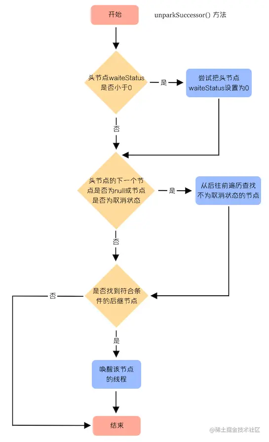 AQS unparkSuccessor 方法的副本.png