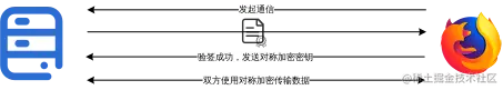 图8 证书使用流程