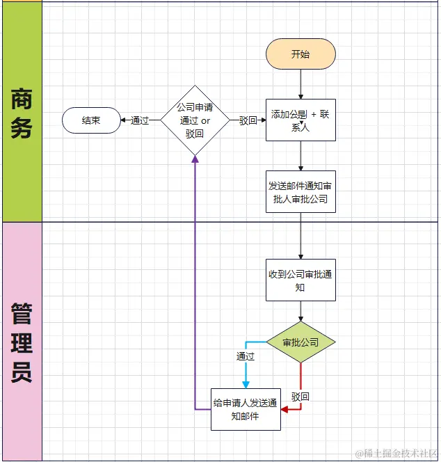 流程图