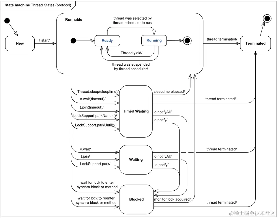 state-machine-example-java-6-thread-states.png