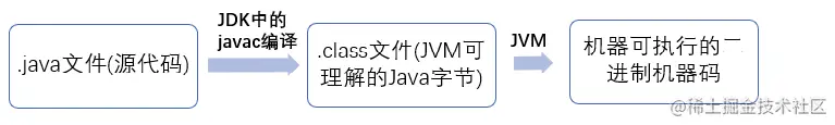 Java 程序运行过程
