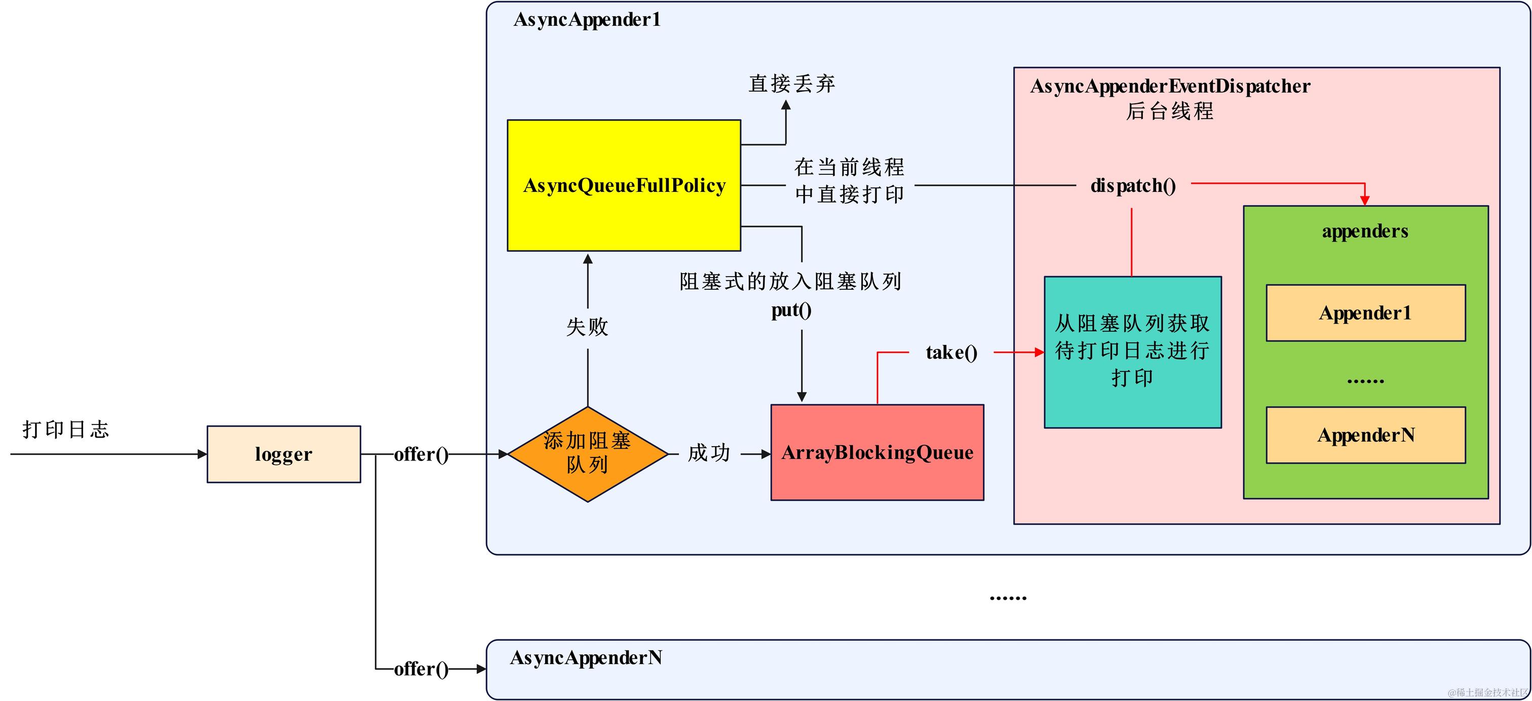 异步Appender日志打印流程图