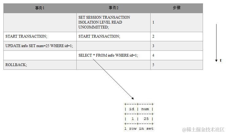 读未提交示例图