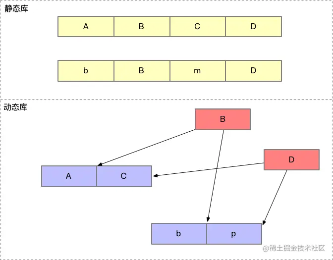 静态库和动态库图示