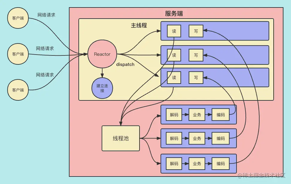 Reactor 单线程+多个工作线程模型.png