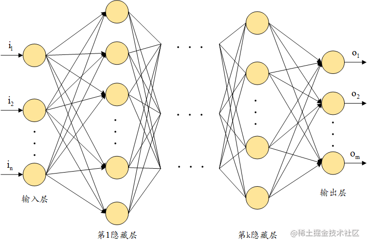古典的なディープニューラルネットワークアーキテクチャ