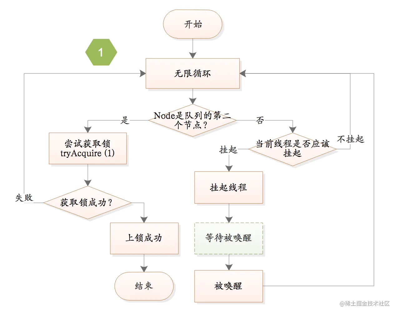 非公平锁-上锁-2.png