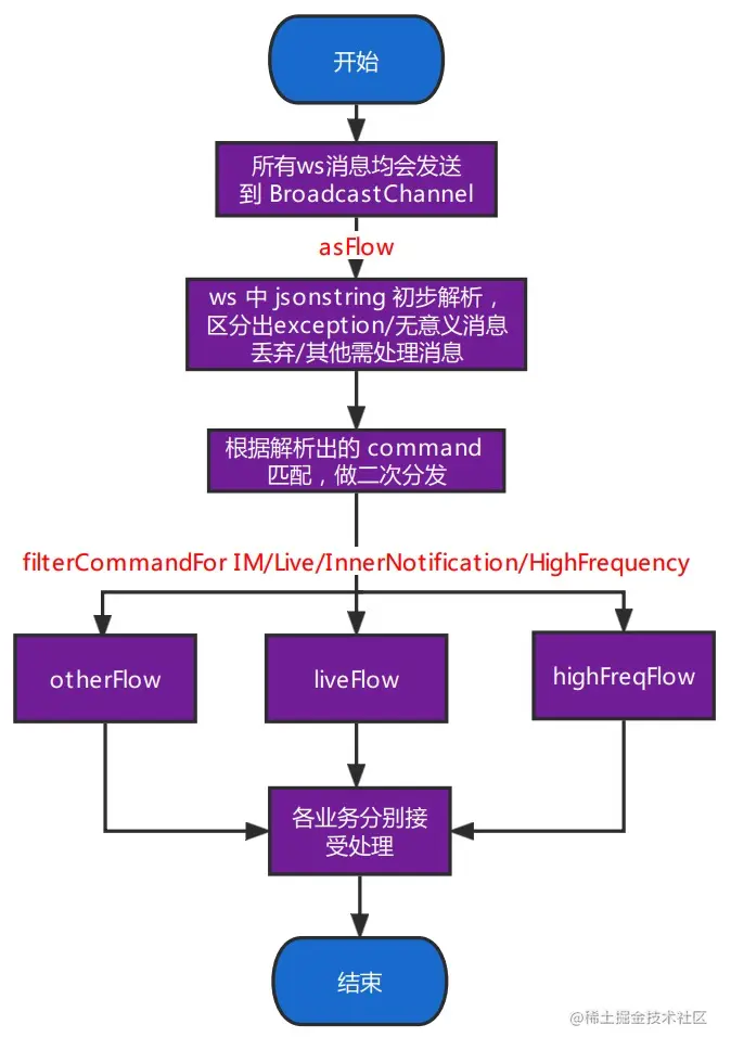 优化后业务流程图