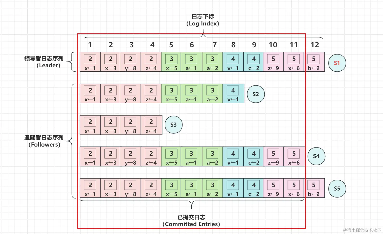 已提交的日志