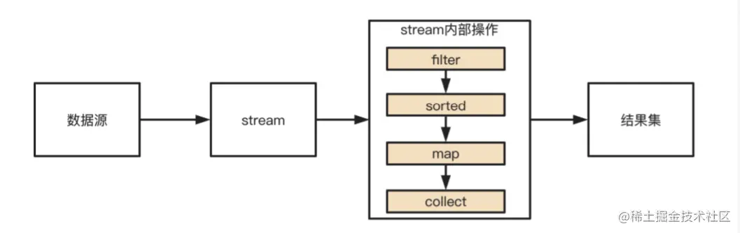 Java8Stream的神操作