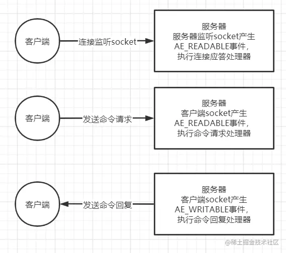 3种文件事件处理器