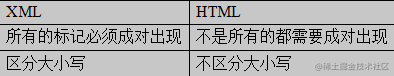 一个合格的初级前端工程师需要掌握的模块笔记