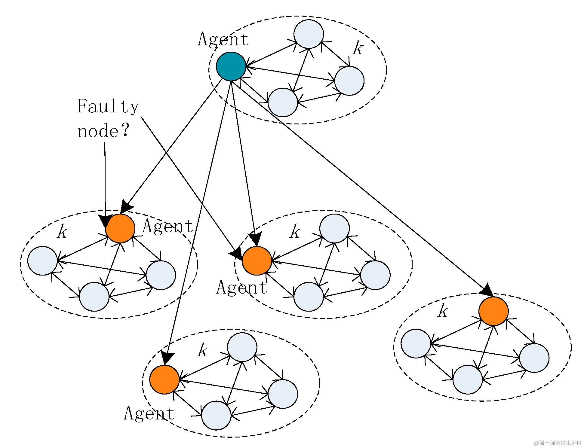 共识算法探讨：拜占庭容错算法拜占庭容错（Byzantine Fault Tolerance，BFT）是一种在分布式计算系- 掘金