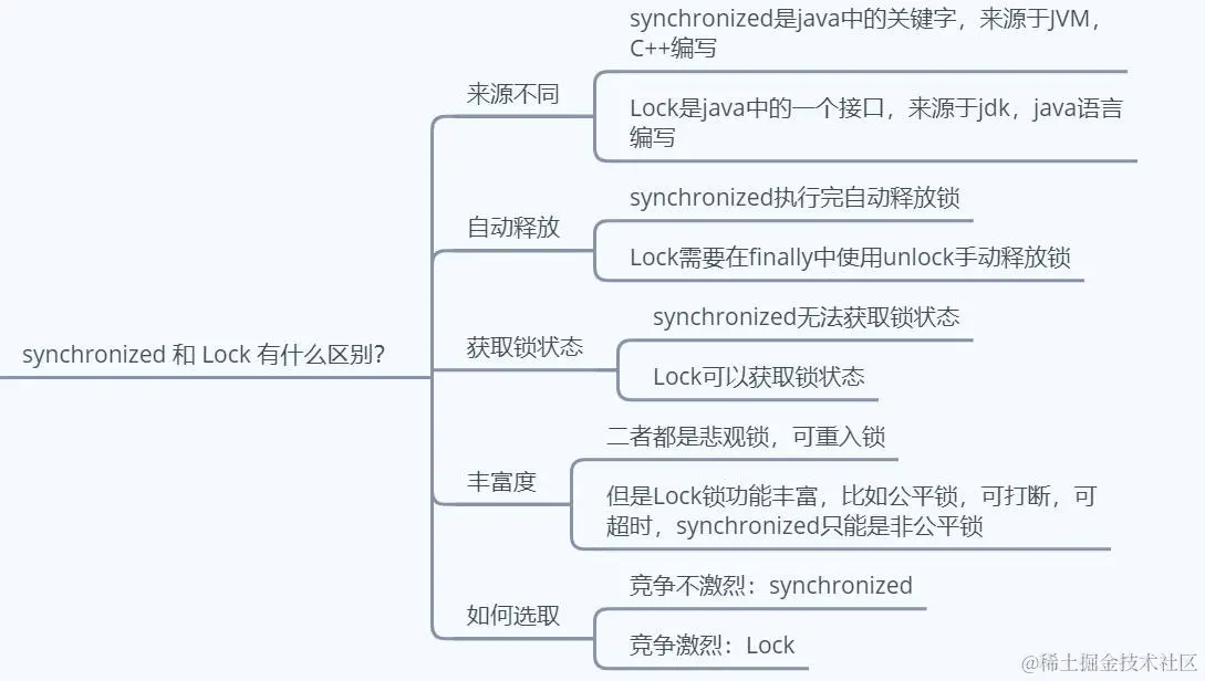 synchronized和lock的区别.jpg