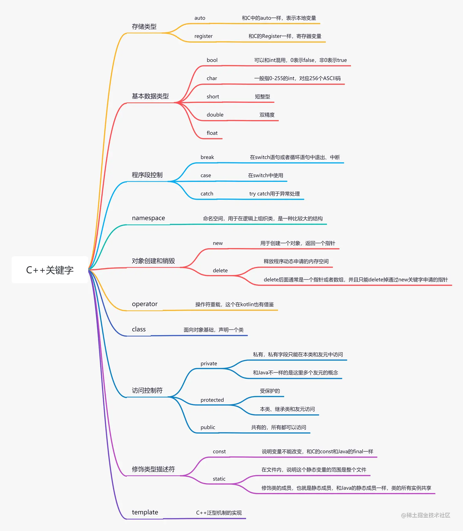 C++关键字.png