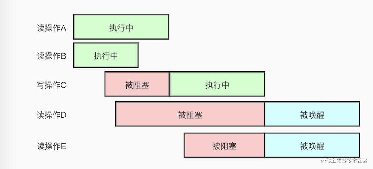 [Go concurrent] - RWMutex source code parsing - Moment For Technology