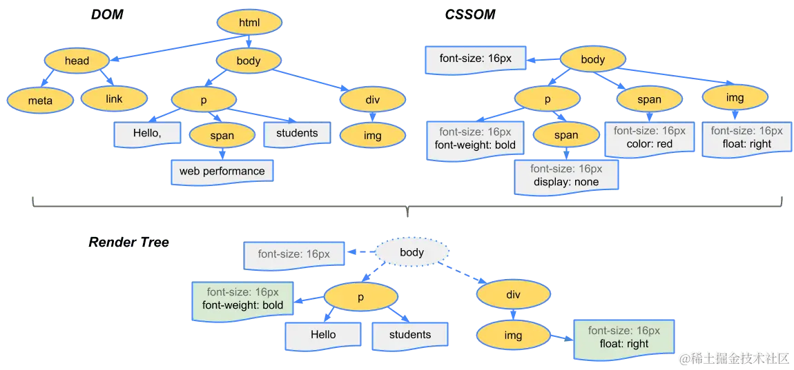 dom-cssom-are-combined.png