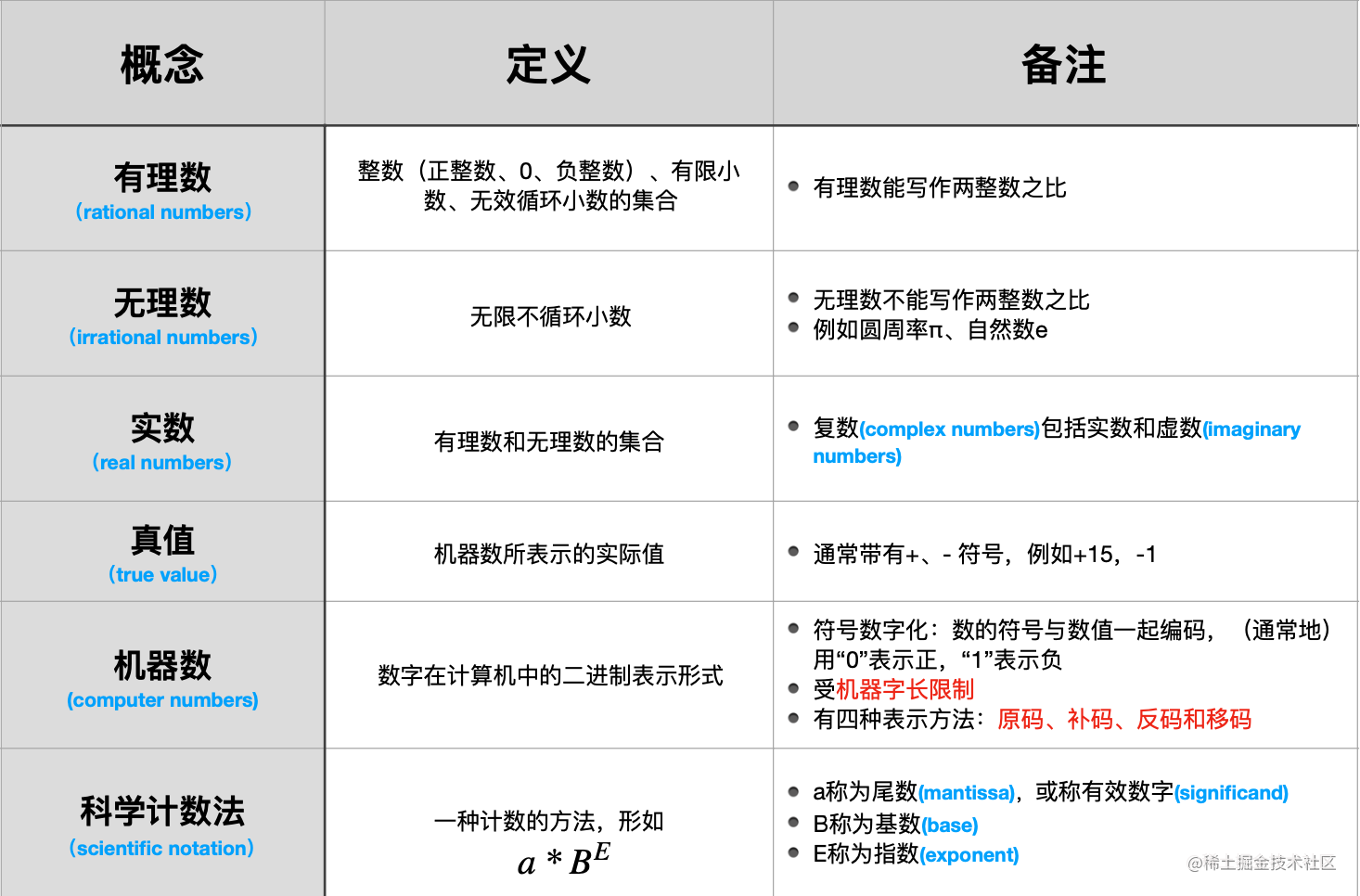 计算机组成原理 为什么浮点数运算不精确 阿里笔试 掘金