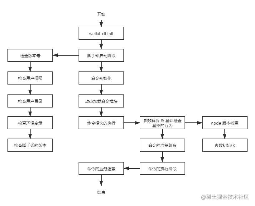 脚手架执行流程架构图 (1).png
