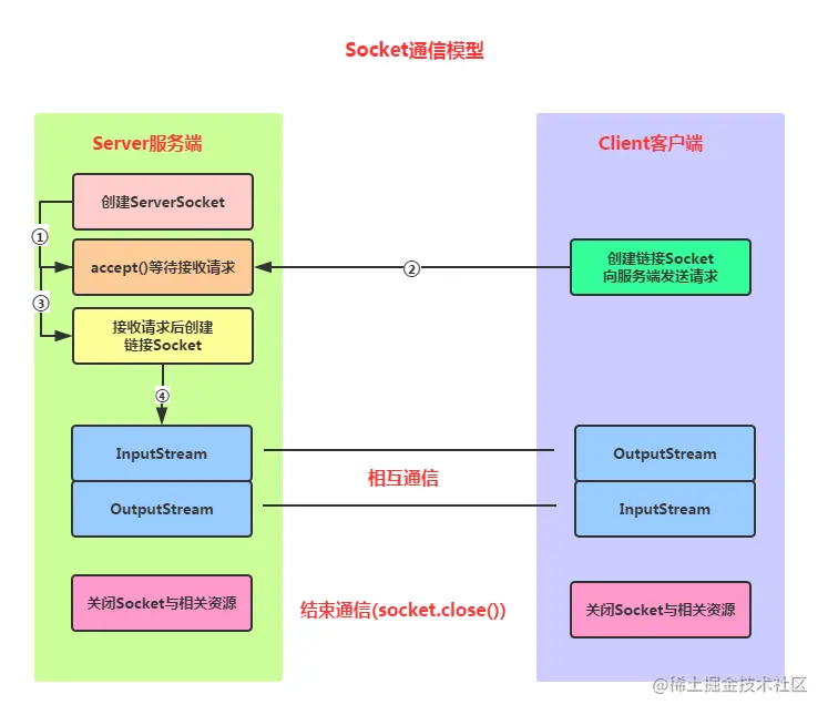 socket_cs【更多资源加微信x923713】.jpg