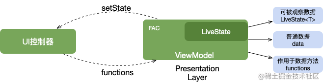 Flutter Architecture Components (FAC) - Flutter decouples the ...