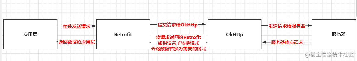 retrofit网络流程.png