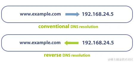reverse-dns.png