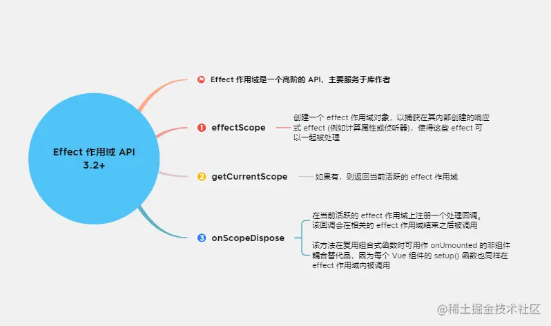10.4Effect 作用域 API.png