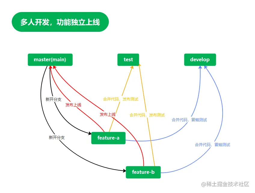 多人开发，功能独立上线