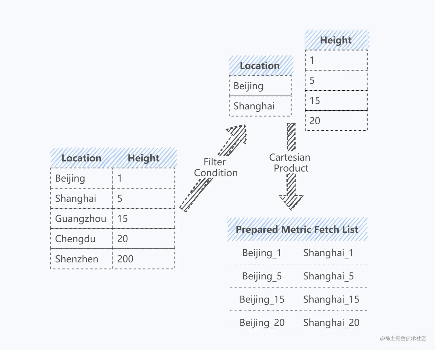 图7 维度筛选导出抽取指标流程