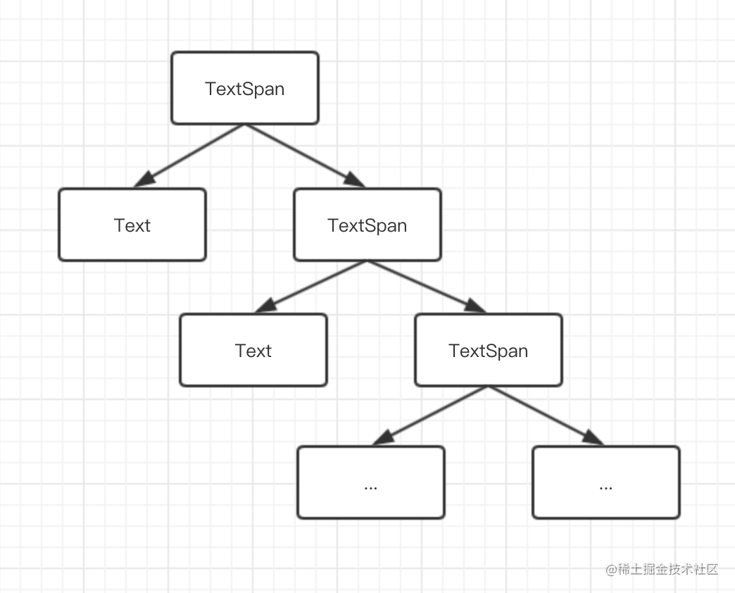 TextPainter and TextSpan small attempts - Moment For Technology