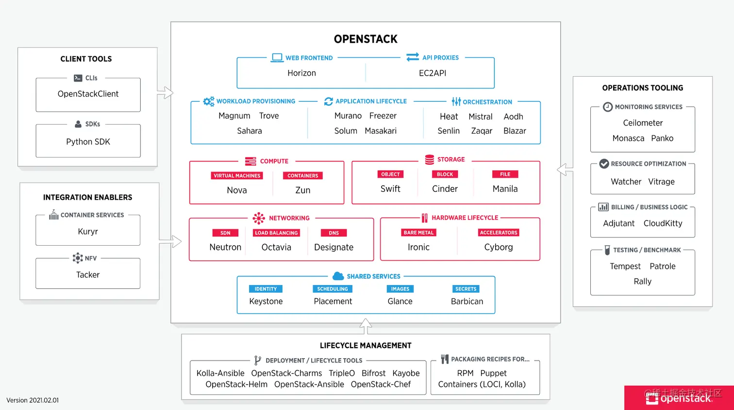 OpenStack 构成