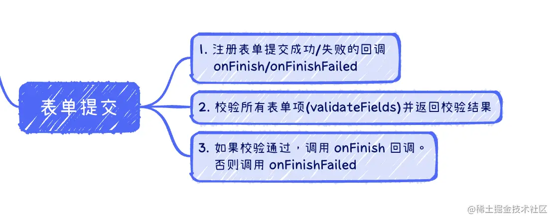 formSubmit.png