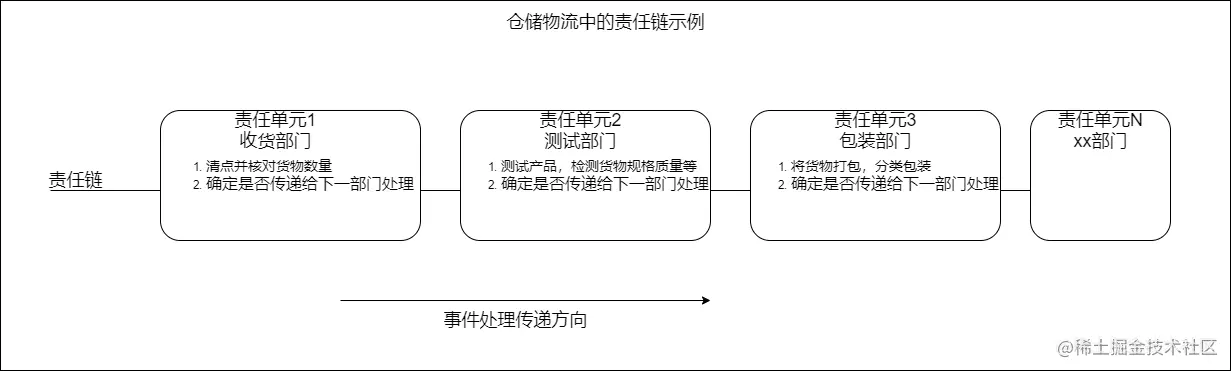 责任链模式例子视图.png