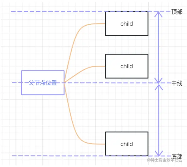 父节点纵向位置示意图