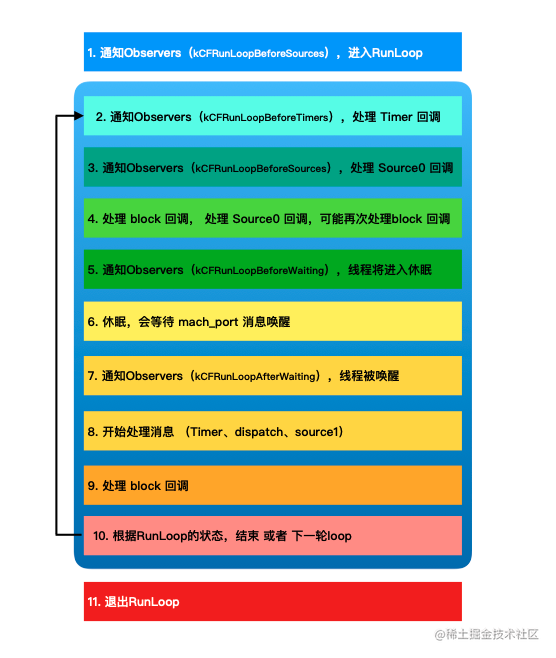 RunLoop流程