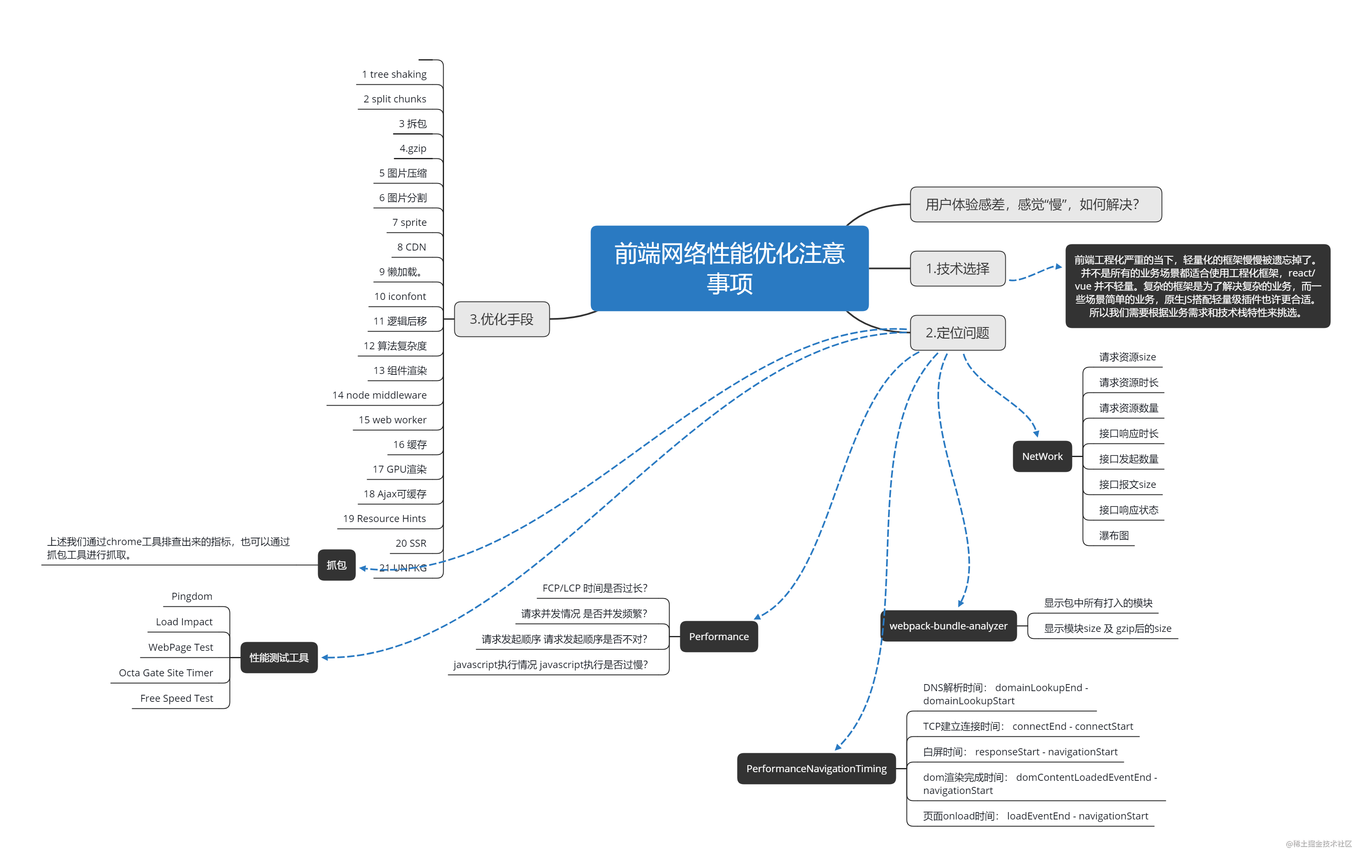 工作中如何进行前端性能优化 21种优化 7种定位方式