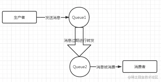 RabbitMQ延迟队列(七)什么是延迟队列Rabbi