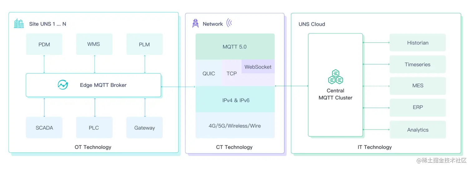 MQTT 统一命名空间 图3.png