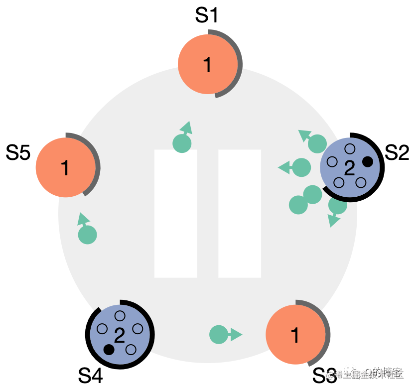 S4、S2 依次开始选举
