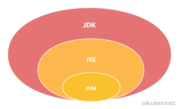 JDK、JRE和JVM.png