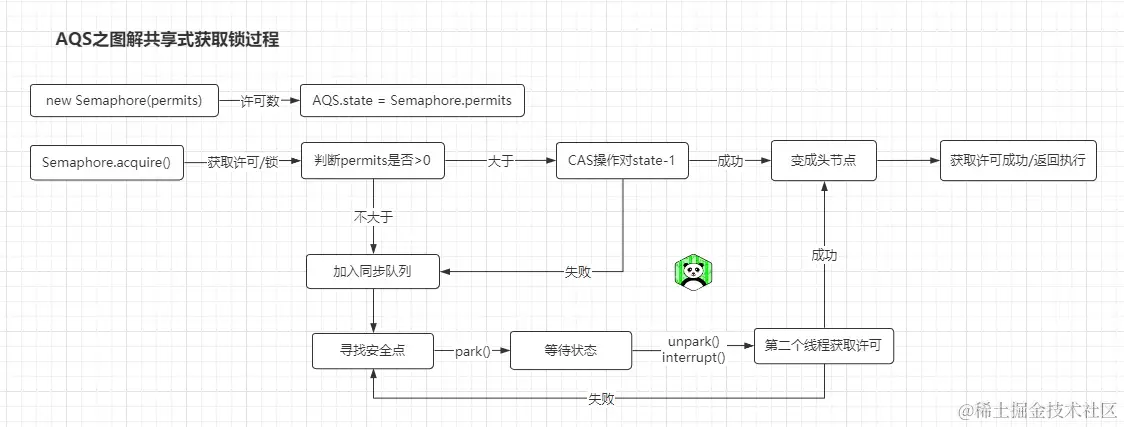 AQS之图解共享式获取锁过程