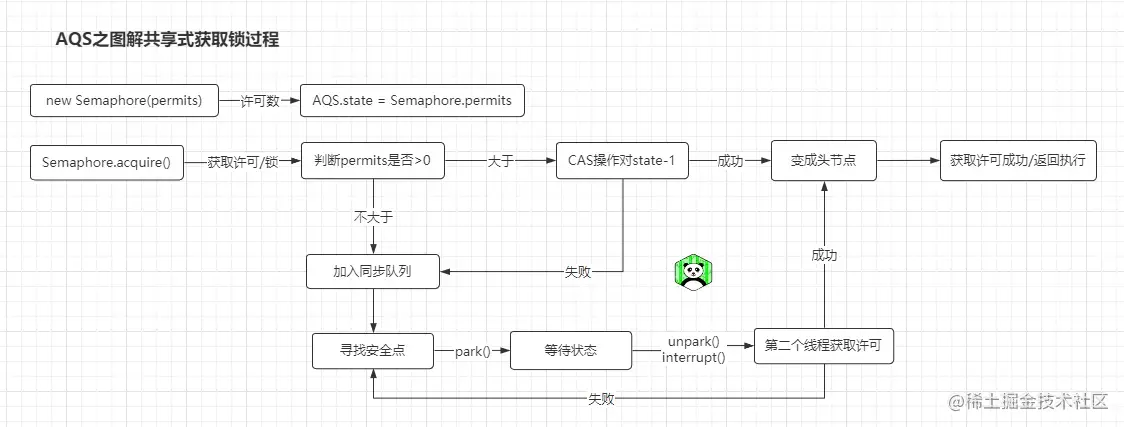 AQS之图解共享式获取锁过程