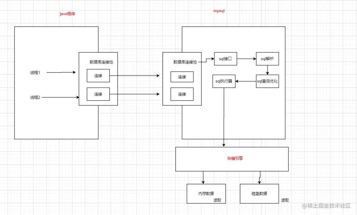 mysql底层原理及优化实战-1首先分析一下，从你写的sql到数据库的存储引擎之间到底发生了什么，首先，你写的sql语句- 掘金