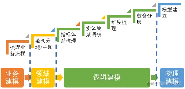数仓构建流程.png