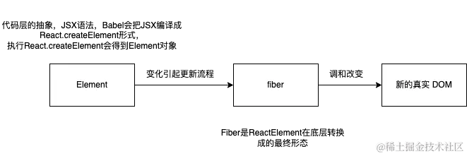 fiber、Element、真实DOM之间的关系.png