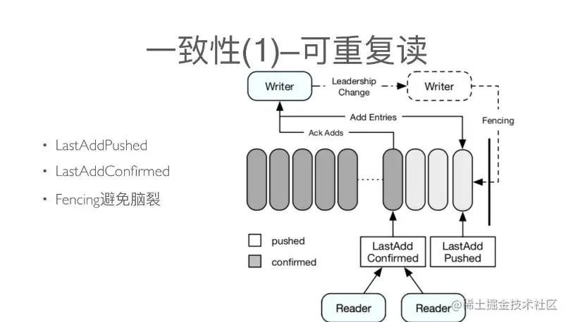 bookkeeper 写一致性.png
